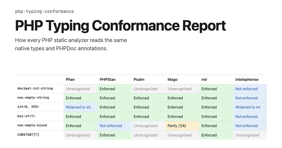 PHP Typing Conformance Results