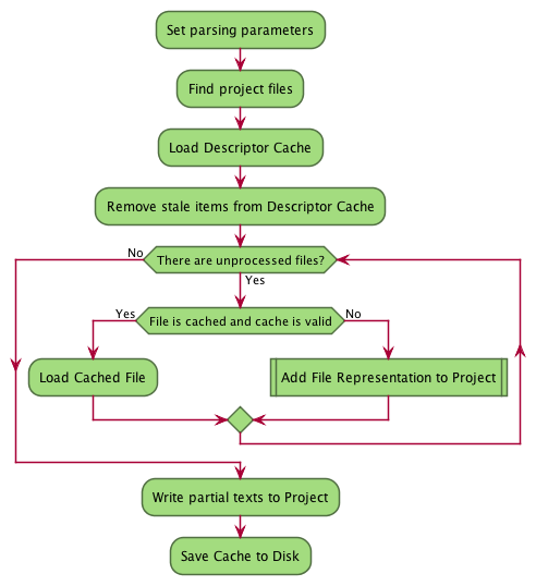 skinparam activityBorderColor #516f42
skinparam activityBackgroundColor #a3dc7f
skinparam shadowing false

:Set parsing parameters;
:Find project files;
:Load Descriptor Cache;
:Remove stale items from Descriptor Cache;

while (There are unprocessed files?) is (Yes)
    if (File is cached and cache is valid) then (Yes)
        :Load Cached File;
    else (No)
        :Add File Representation to Project|
    endif;
endwhile (No);

:Write partial texts to Project;
:Save Cache to Disk;