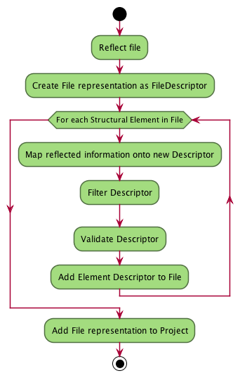 skinparam activityBorderColor #516f42
skinparam activityBackgroundColor #a3dc7f
skinparam shadowing false

start

:Reflect file;
:Create File representation as FileDescriptor;

while (For each Structural Element in File)
    :Map reflected information onto new Descriptor;
    :Filter Descriptor;
    :Validate Descriptor;
    :Add Element Descriptor to File;
endwhile;

:Add File representation to Project;

stop